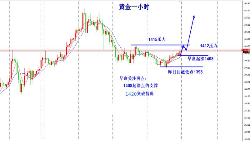 叶海锐6.28黄金早盘连破压力，上升趋势确定了吗?