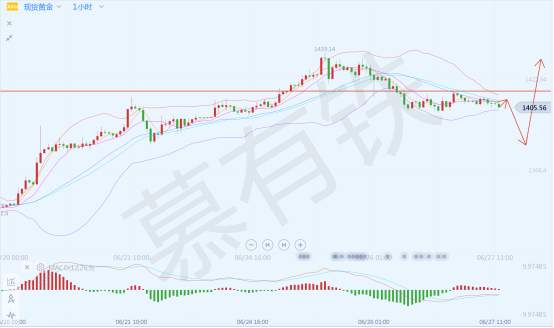 慕有铁：6.27午间黄金中长线可布局多，炒黄金如何扭亏为盈？