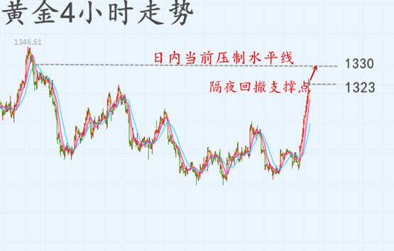 辰逸凛：黄金连日暴涨50点，多空分歧1328，进可多，退可空