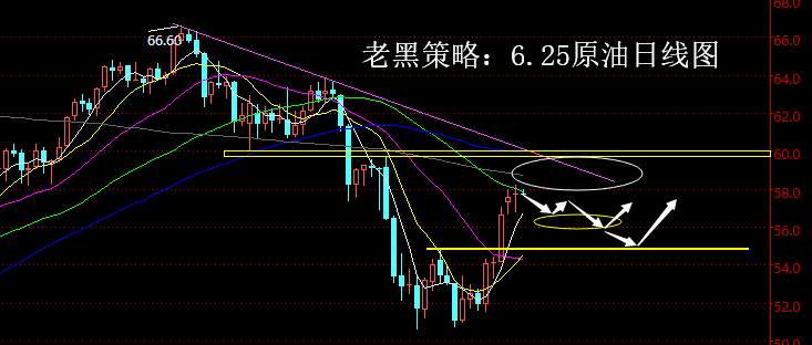 老黑策略：6.25原油分析策略