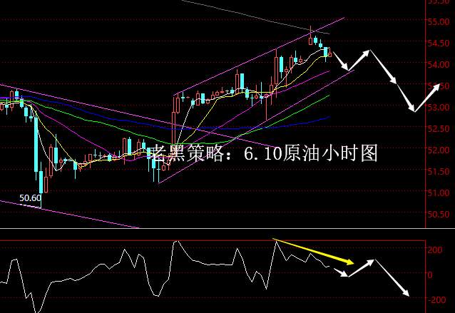 老黑策略：6.10原油分析策略