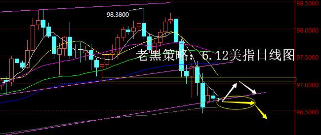 老黑策略：6.12外汇分析策略