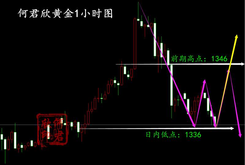 原油 位置 操作 回撤 迹象 降息