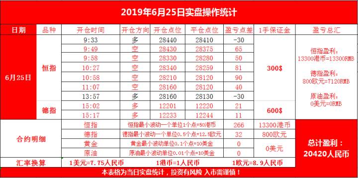 云杰恒指：你的交易系统正确吗？6.25恒指期货交易复盘