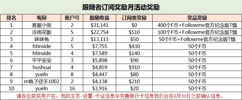 跟随者订阅奖励月|10位获奖者与10份奖励公示