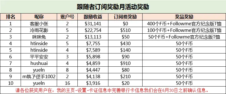 跟随者订阅奖励月|10位获奖者与10份奖励公示