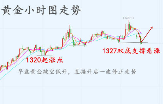 黄金 低开 回撤 位置 操作 反转