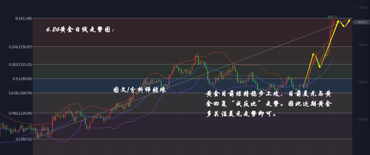 分析师张琅：6.24美元暴跌助推黄金、原油同步上涨，还要涨到哪里？