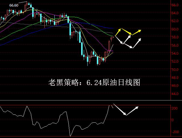 老黑策略：6.24原油分析策略