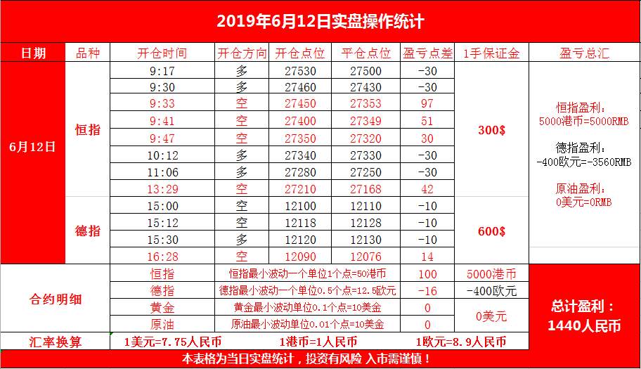 恒指期货6月12日复盘小结