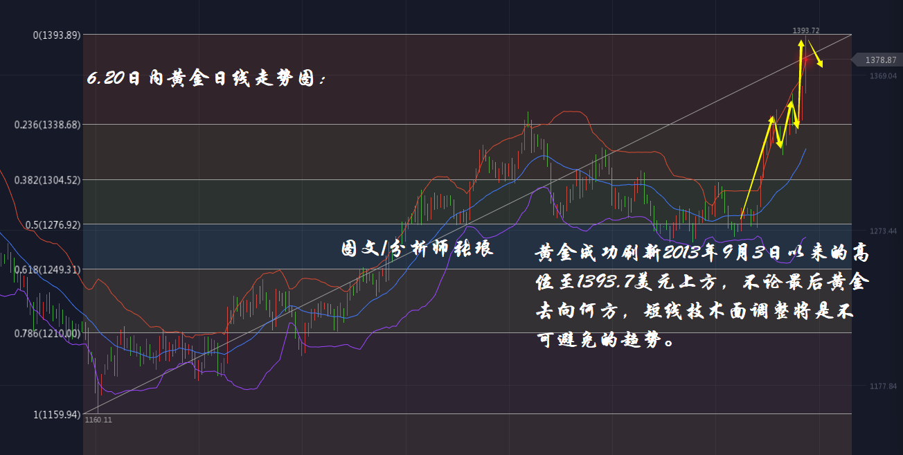 分析师张琅：6.20黄金早盘刷新近六年高位，原油上攻55.5美元