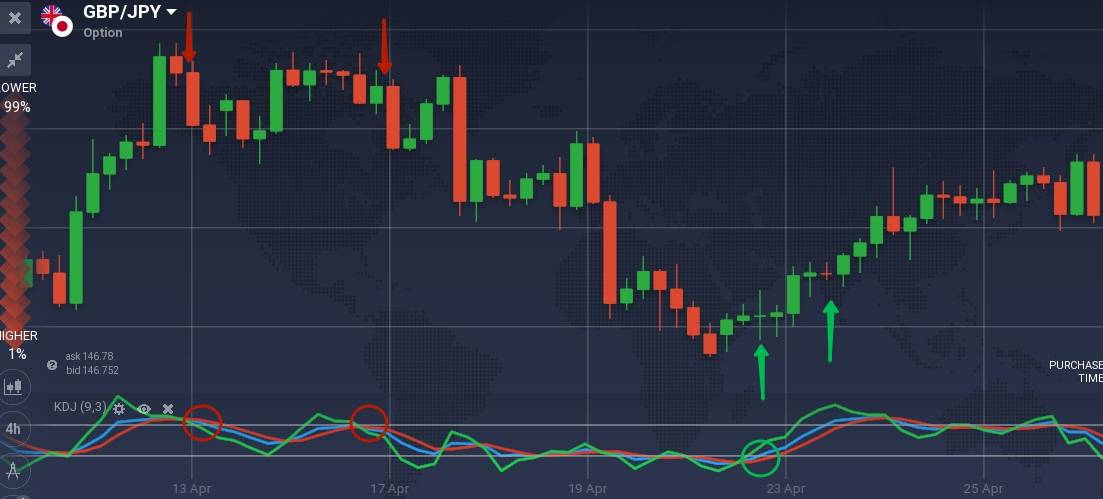 Indicator of trend turns – KDJ: