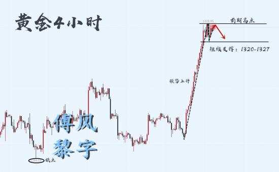 美金 反弹 止损 回调 黄金 操作