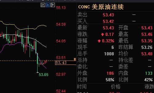 融诚天骄：黄金陷震荡，暴风雨前的宁静？原油箱体整理