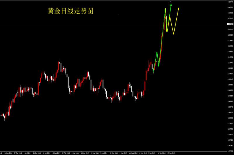 黄金 回落 上破 下破 价格 波动