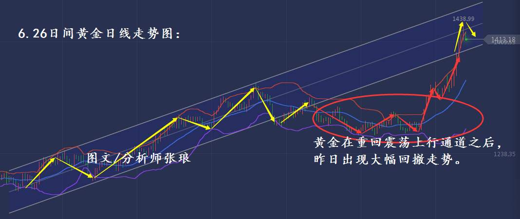 分析师张琅：6.26美元反弹走高破位、黄金承压回落，原油EIA策略