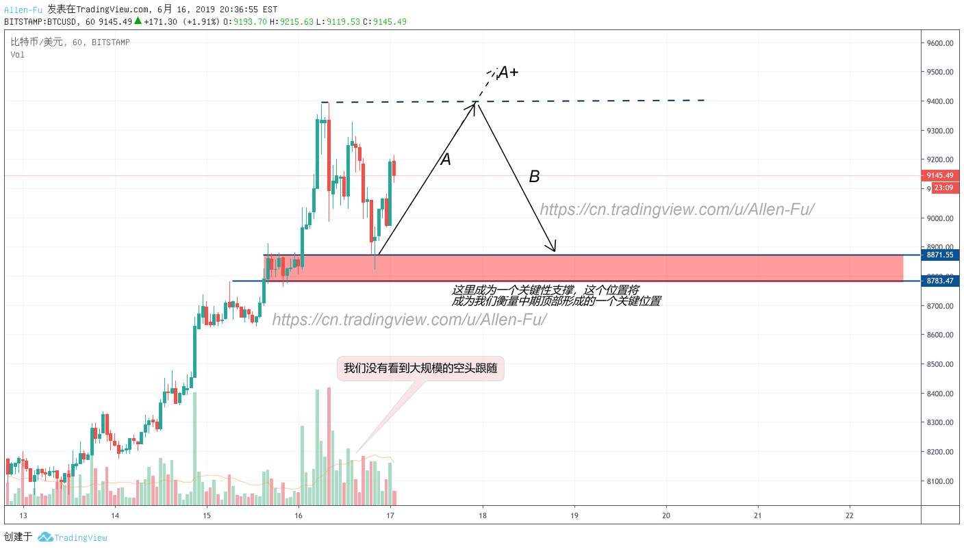 BTC顶部还是多头继续?
