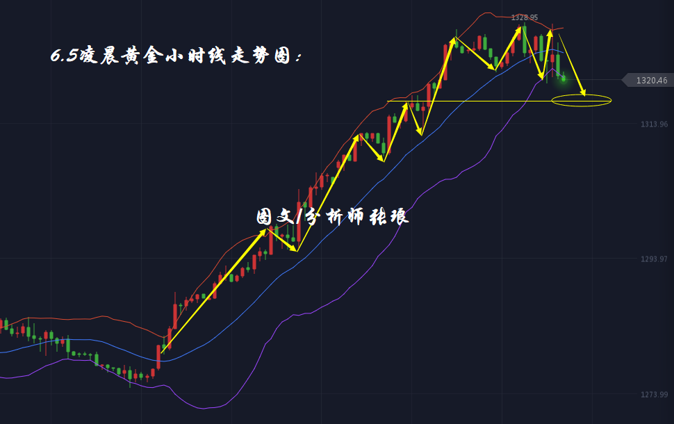 分析师张琅：6.5黄金凌晨再次回撤、6.5原油午夜区间调整