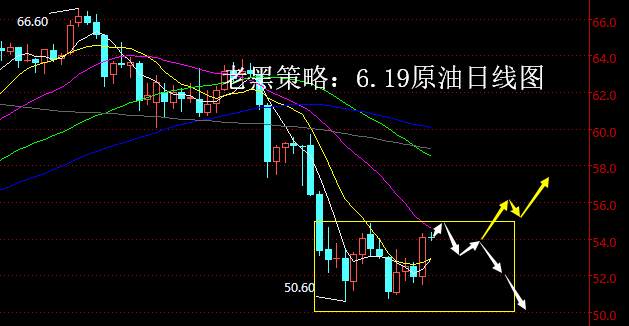 老黑策略：6.19原油分析策略