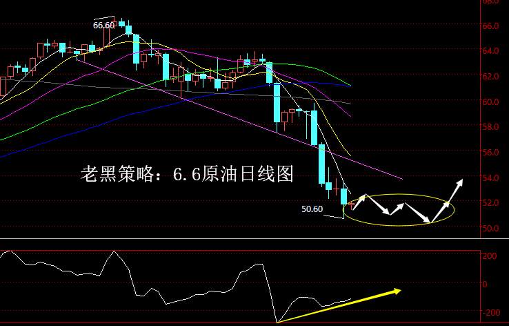 老黑策略：6.6原油分析策略