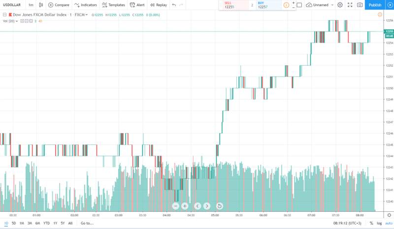 USD is waiting for the opportunity to surge even h