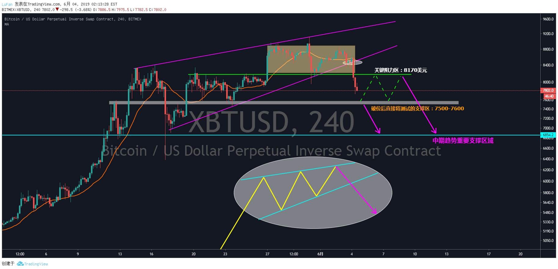 【分析篇】BTC——这个“庄”妥妥的一枚技术派人士！以技术派论后市的几种预判走势