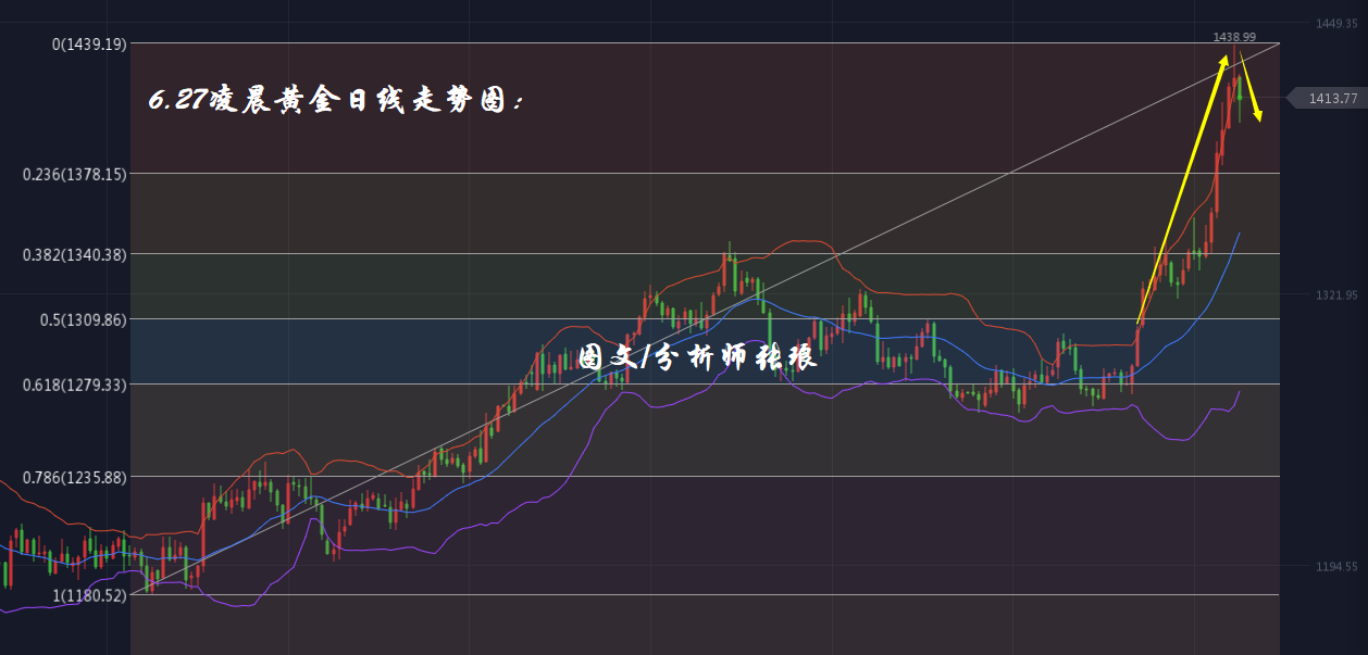分析师张琅：6.27凌晨黄金震荡调整，EIA数据利多原油冲高回撤