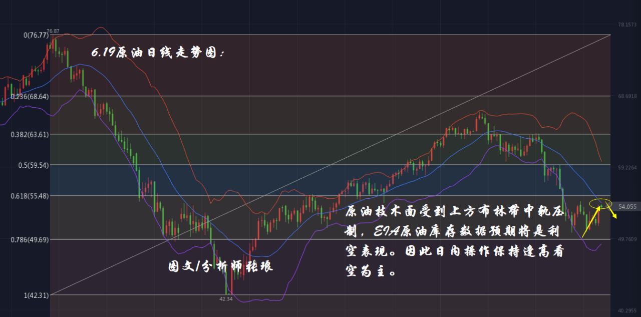 分析师张琅：6.19黄金高位承压、原油EIA遇上趋势调整，附操作建议