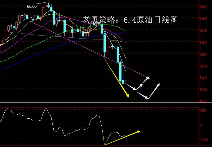 老黑策略：6.4原油分析策略