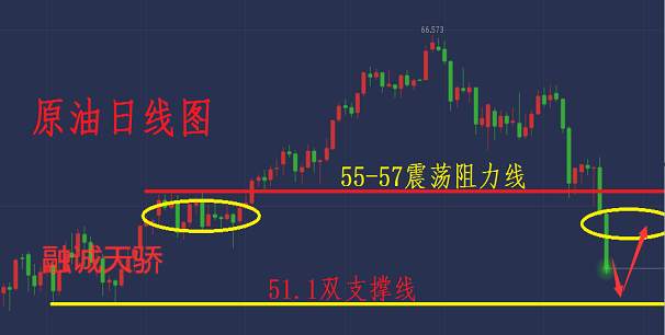 融诚天骄：黄金早盘高开，非农前如何布局？原油关注53.3压制