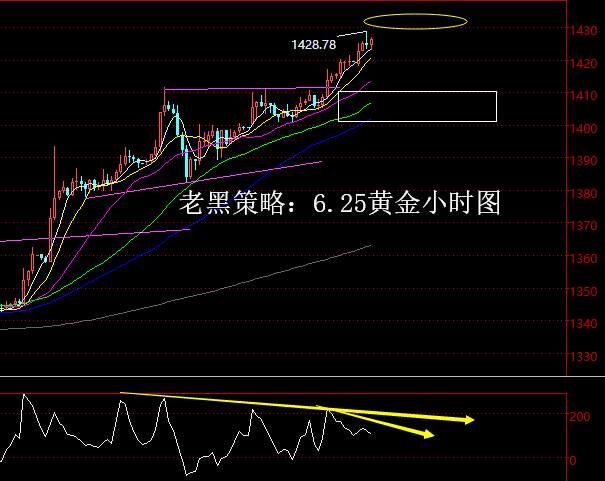 黄金 行情 技术 状态 亢奋 压力