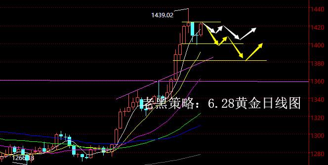 老黑策略：6.28黄金分析策略