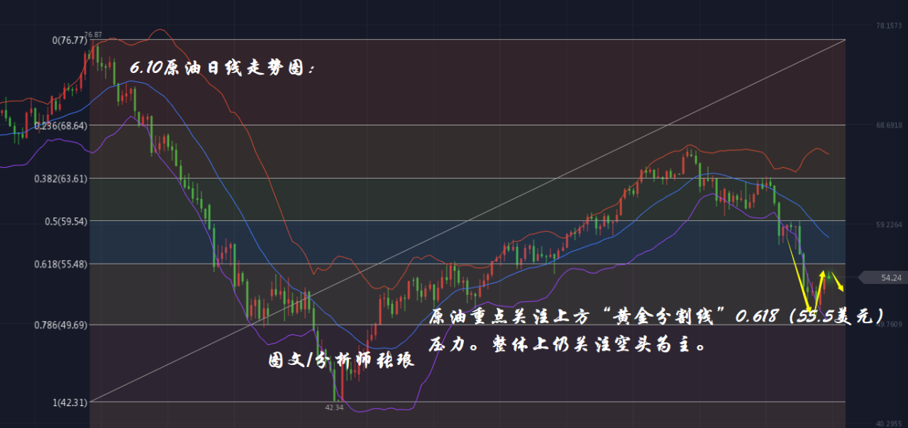 分析师张琅：6.10黄金最新技术分析、6.10原油实时操作建议