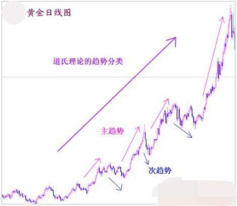 易金通带你了解:道琼斯理论