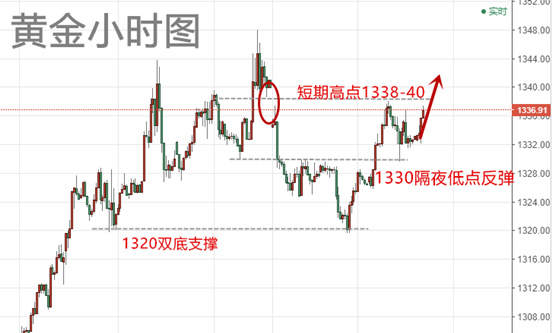 辰逸凛：6.13黄金强势上攻，当前重要关口1338，有待破位