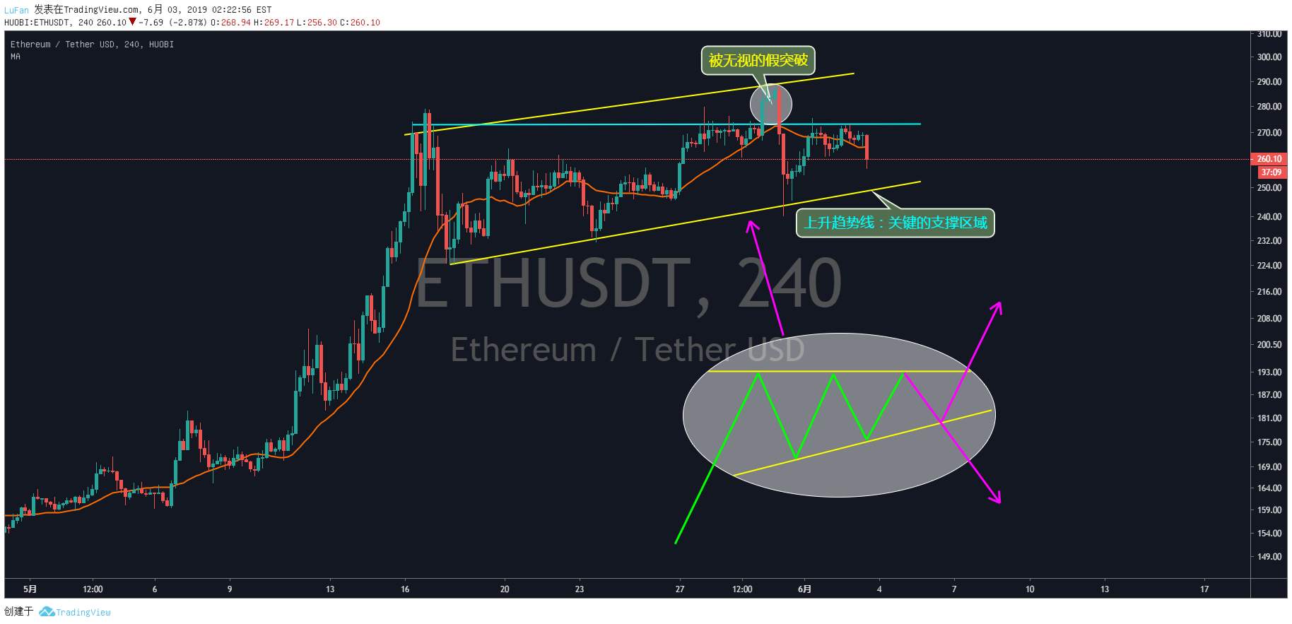 【分析篇】ETH——震荡运行何时了？上破下破概率两两开