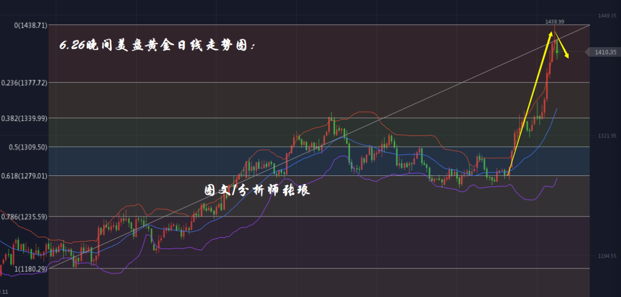 分析师张琅：6.26美元低位反弹，黄金如预期中走弱，晚间原油EIA策略