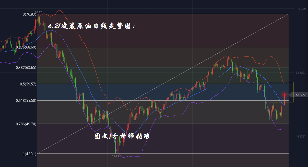 分析师张琅：6.21黄金高位震荡，原油如预期走高，凌晨技术分析