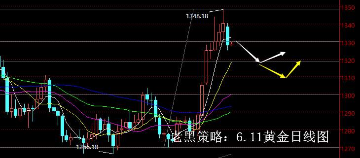 老黑策略：6.11黄金分析策略