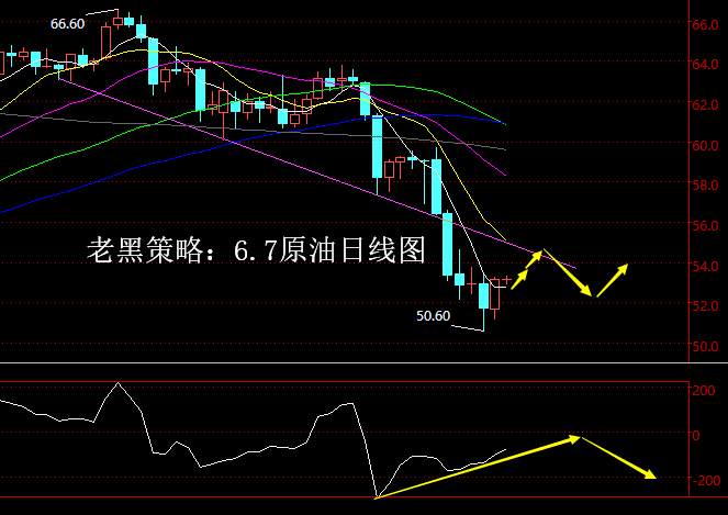 老黑策略：6.7原油分析策略