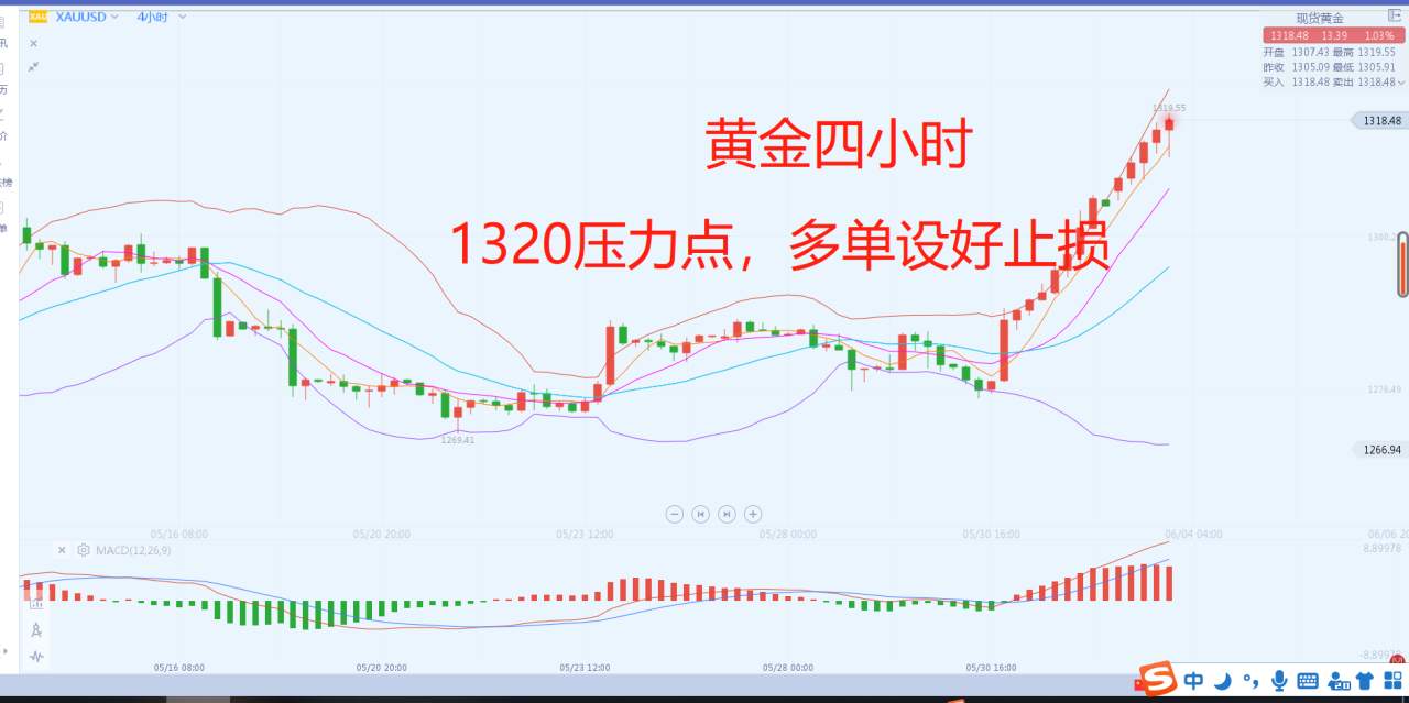 伍淼鑫：6.3黄金1318仍可多单，原油53也可空单，严格止损止盈