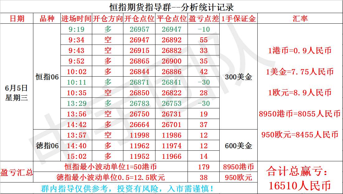 6.5恒指晚盘总结|恒指涨幅收窄至0.5%,晚盘回踩做多为主