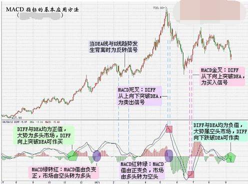 易金通带你了解技术面:MACD指标