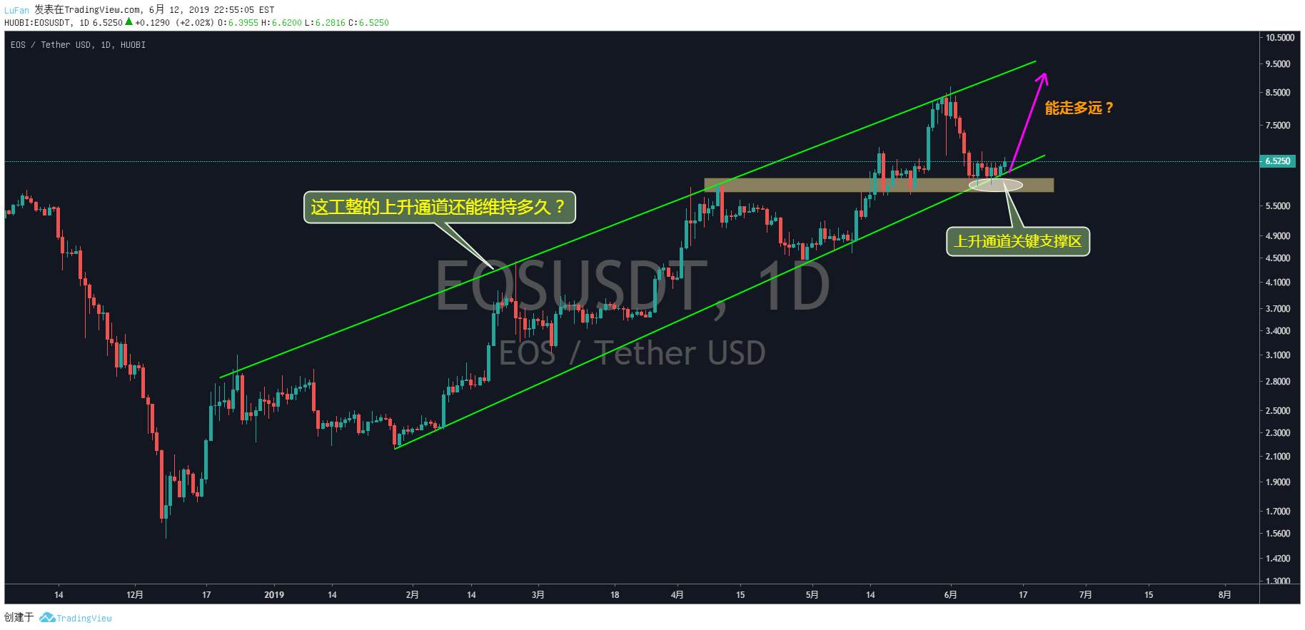 EOS——波趋势还能走多远？上升通道告诉你！