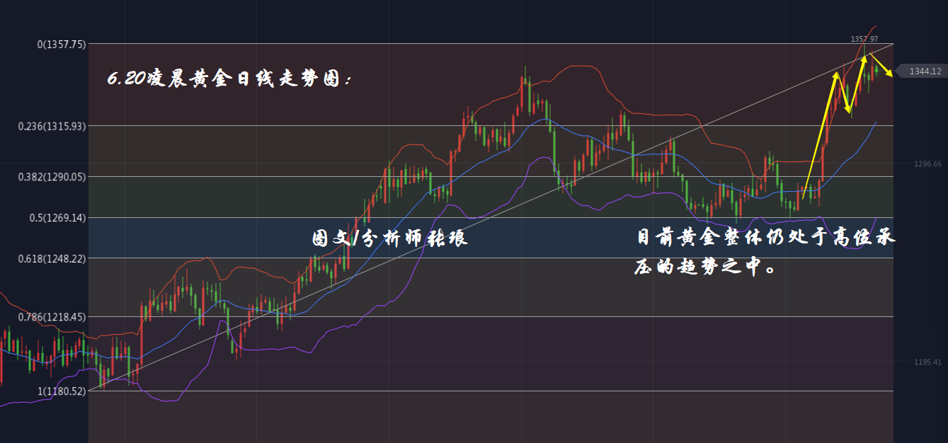 分析师张琅：6.20黄金凌晨美联储利率决议，原油EIA后市操作建议