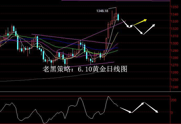 老黑策略：6.10黄金分析策略