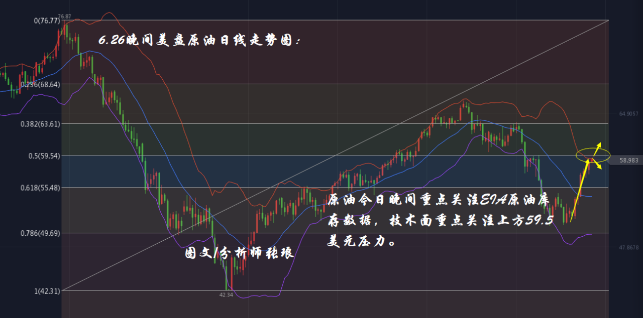 分析师张琅：6.26美元低位反弹，黄金如预期中走弱，晚间原油EIA策略