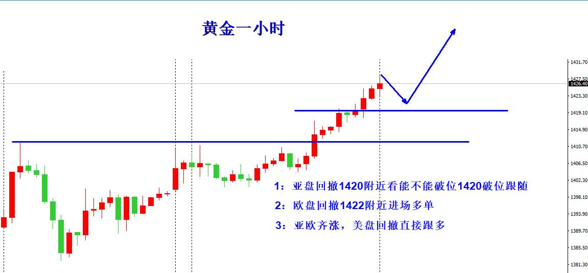 欧阳宏通：黄金强势需冷静，回撤确认再去多