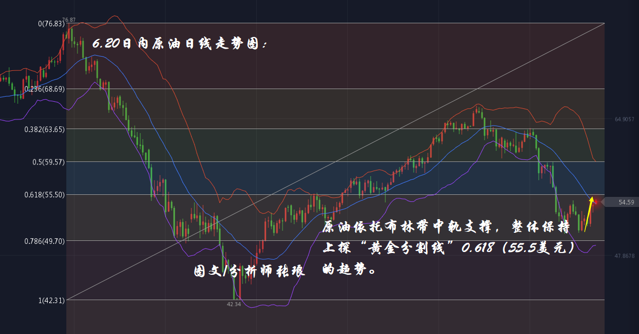 分析师张琅：6.20黄金早盘刷新近六年高位，原油上攻55.5美元