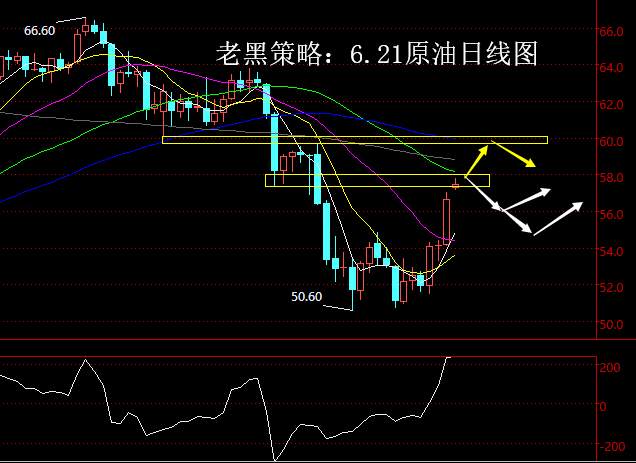 老黑策略：6.21原油分析策略